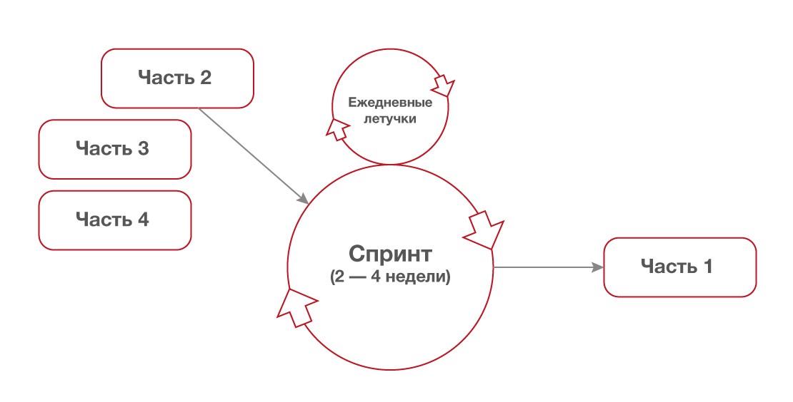 Инструменты управления заинтересованными сторонами проекта