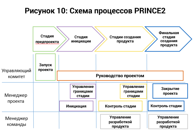 Назовите пять процессов управления проектом по порядку